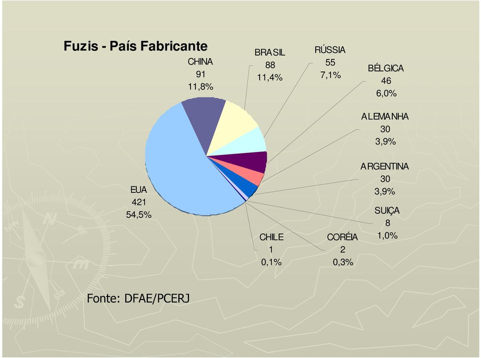 ALEMANHA 30 3,9% EUA 421 54,5% CHILE 1 0,1%