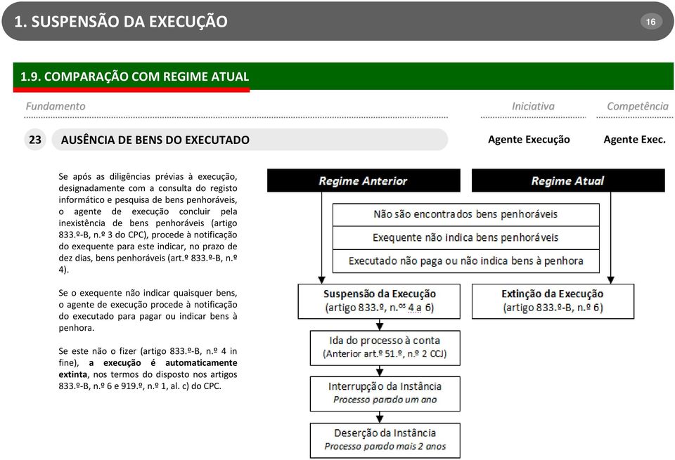 penhoráveis (artigo 833.º B, n.º 3 do CPC), procede à notificação do exequente para este indicar, no prazo de dez dias, bens penhoráveis (art.º 833.º B, n.º 4).