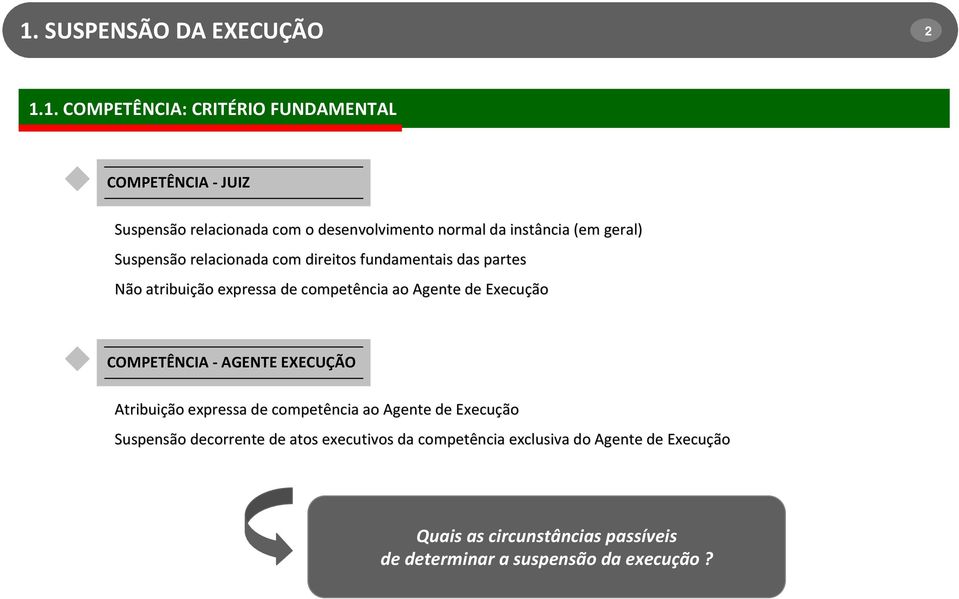 ao Agente de Execução COMPETÊNCIA AGENTE EXECUÇÃO Atribuição expressa de competência ao Agente de Execução Suspensão decorrente de