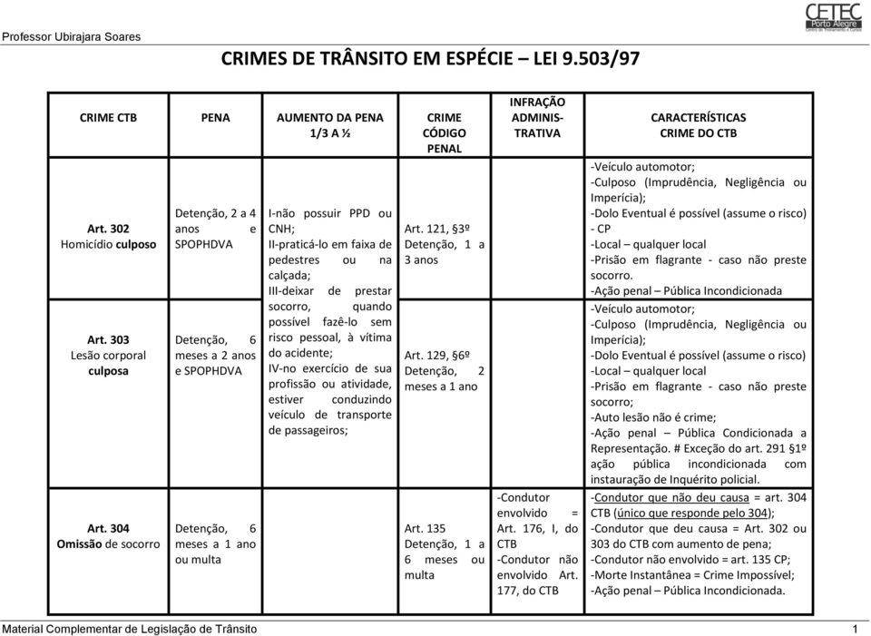 risco pessoal, à vítima do acidente; IV-no exercício de sua profissão ou atividade, estiver conduzindo veículo de transporte de passageiros; CRIME CÓDIGO PENAL Art. 121, 3º Detenção, 1 a 3 anos Art.