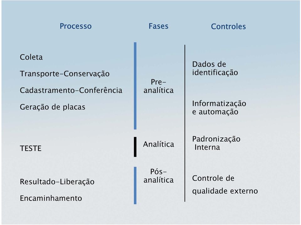 Informatização e automação TESTE Analítica Padronização Interna