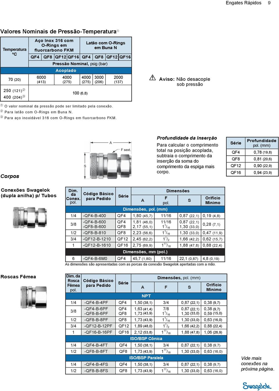 ➀ O valor nominal da pressão pode ser limitado pela conexão. ➁ Para latão com O-Rings em Buna N. ➂ Para aço inoxidável 316 com O-Rings em fluorcarbono KM. Corpos S sext.