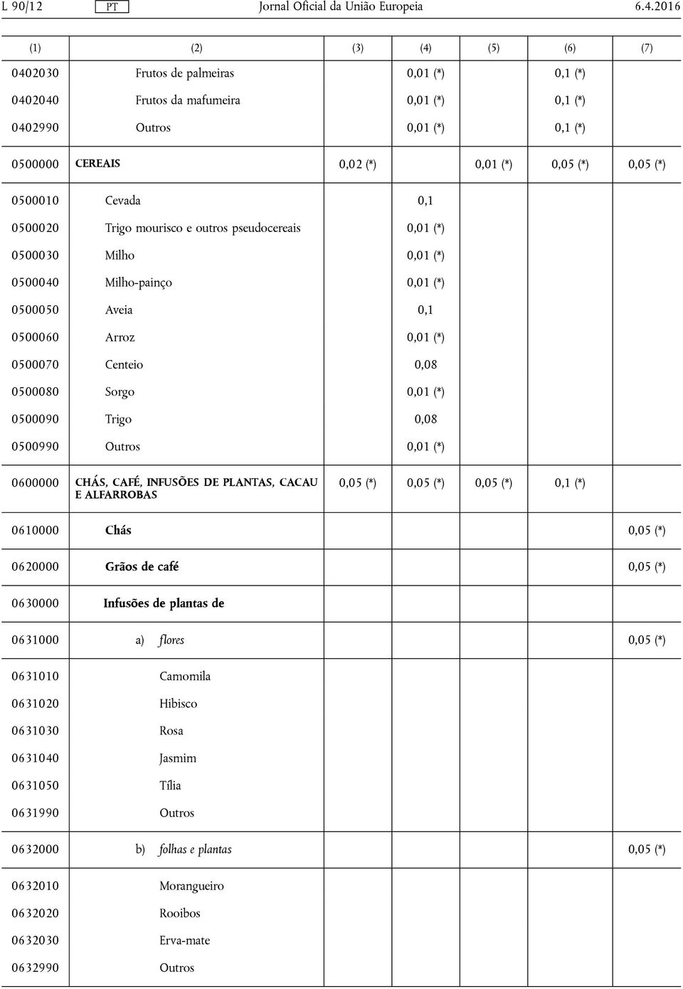 0,05 (*) 0500010 Cevada 0,1 0500020 Trigo mourisco e outros pseudocereais 0,01 (*) 0500030 Milho 0,01 (*) 0500040 Milho-painço 0,01 (*) 0500050 Aveia 0,1 0500060 Arroz 0,01 (*) 0500070 Centeio 0,08