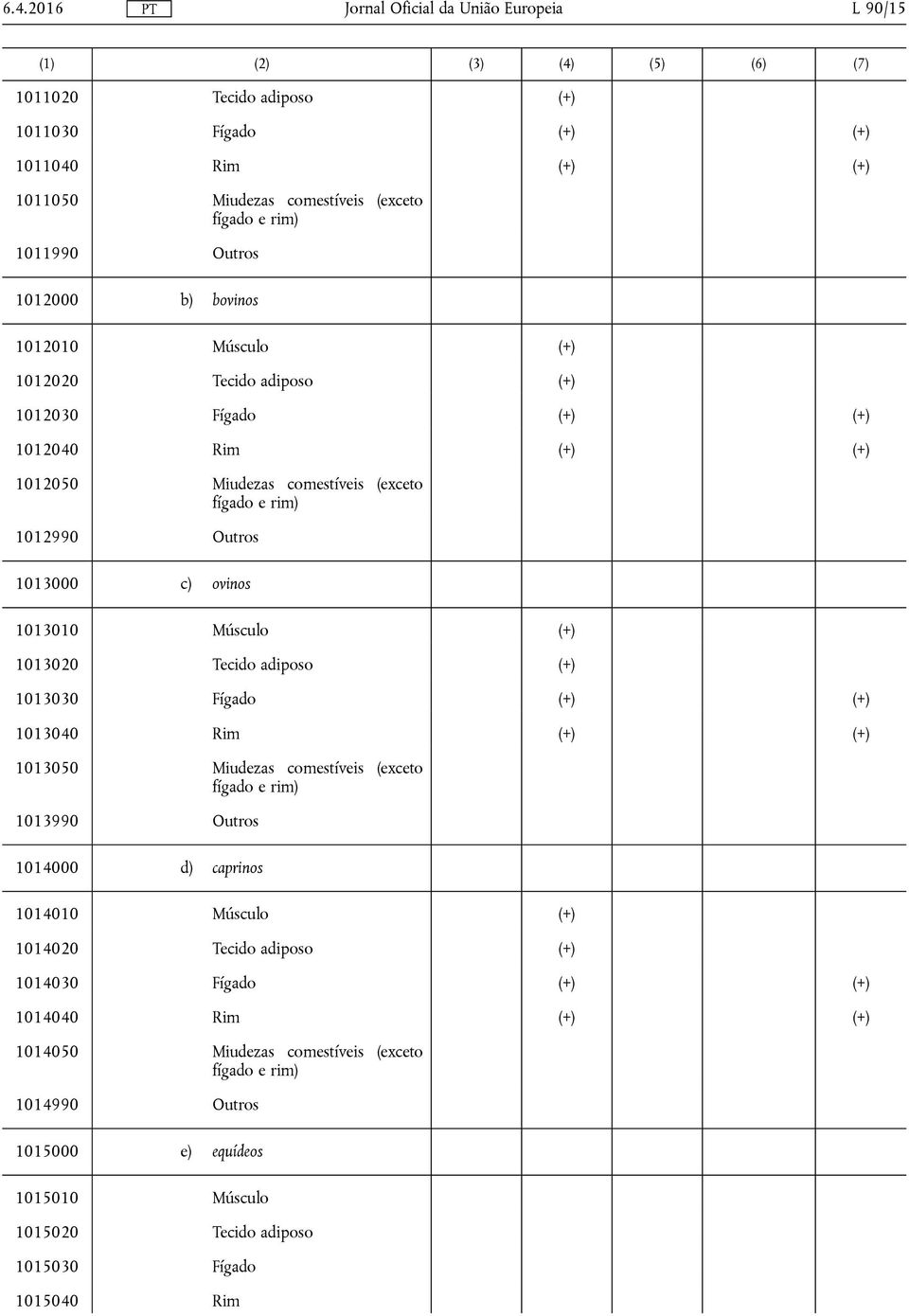 (+) 1013020 Tecido adiposo (+) 1013030 Fígado (+) (+) 1013040 Rim (+) (+) 1013050 Miudezas comestíveis (exceto fígado e rim) 1013990 Outros 1014000 d) caprinos 1014010 Músculo (+) 1014020 Tecido