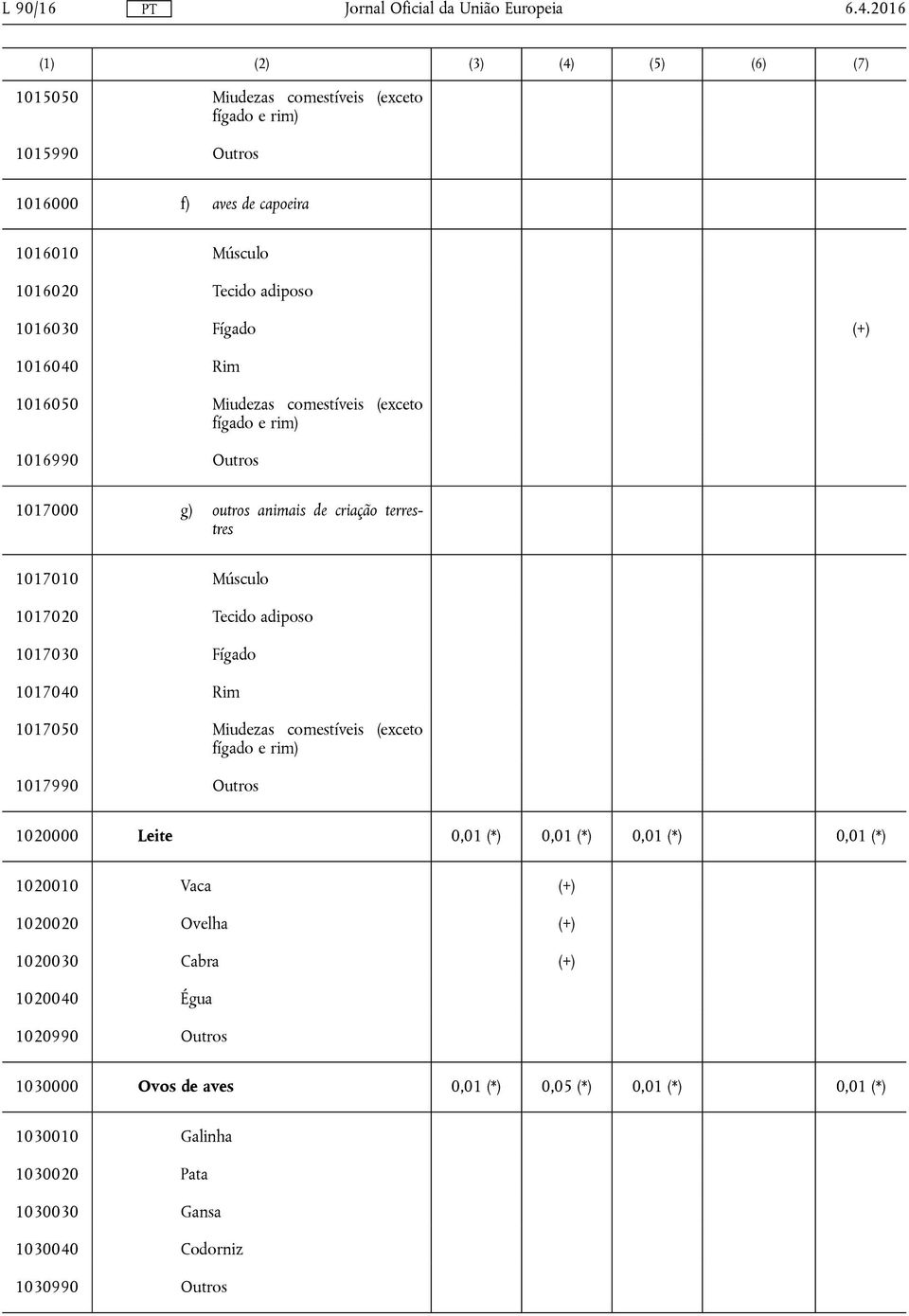 Fígado (+) 1016040 Rim 1016050 Miudezas comestíveis (exceto fígado e rim) 1016990 Outros 1017000 g) outros animais de criação terrestres 1017010 Músculo 1017020 Tecido adiposo