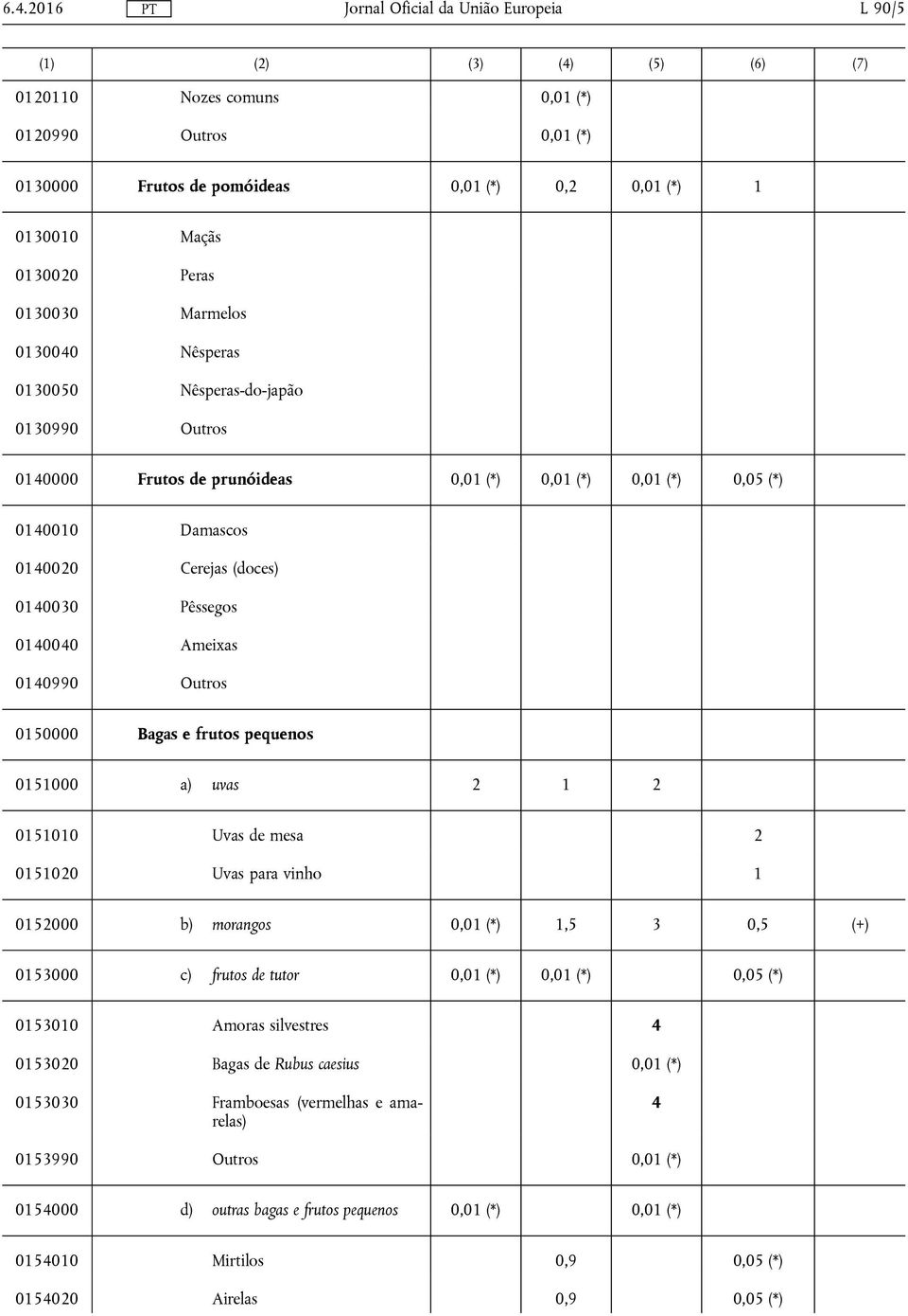 0140990 Outros 0150000 Bagas e frutos pequenos 0151000 a) uvas 2 1 2 0151010 Uvas de mesa 2 0151020 Uvas para vinho 1 0152000 b) morangos 0,01 (*) 1,5 3 0,5 (+) 0153000 c) frutos de tutor 0,01 (*)