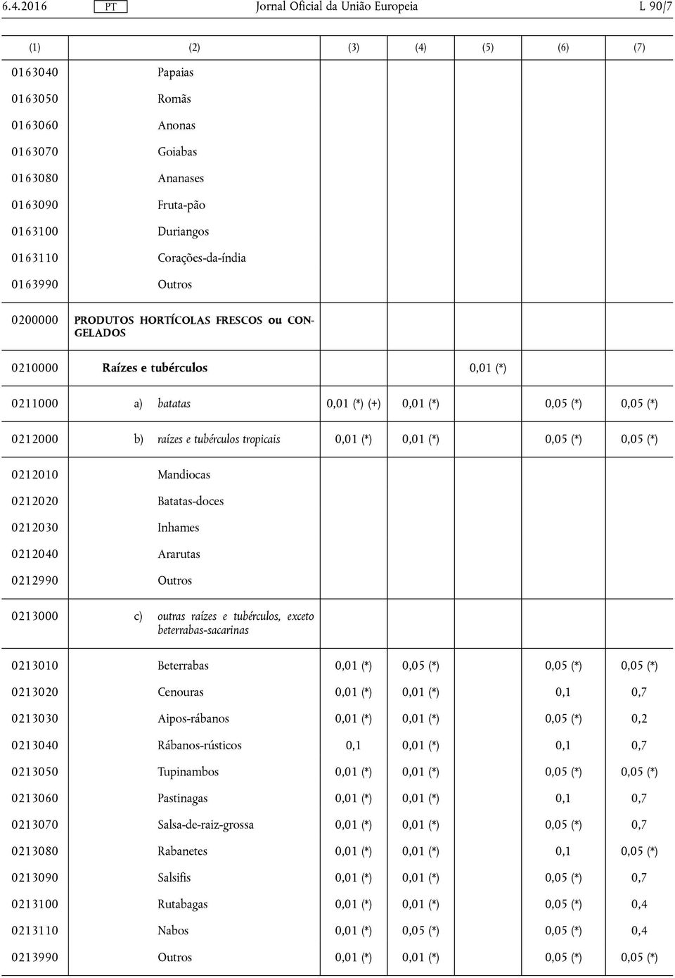 0,01 (*) 0,05 (*) 0,05 (*) 0212010 Mandiocas 0212020 Batatas-doces 0212030 Inhames 0212040 Ararutas 0212990 Outros 0213000 c) outras raízes e tubérculos, exceto beterrabas-sacarinas 0213010