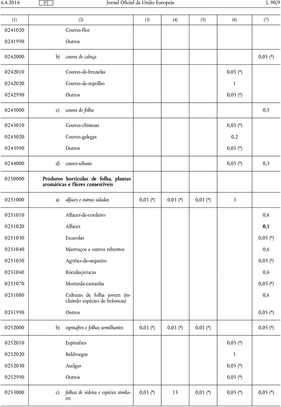 plantas aromáticas e flores comestíveis 0251000 a) alfaces e outras saladas 0,01 (*) 0,01 (*) 0,01 (*) 3 0251010 Alfaces-de-cordeiro 0,6 0251020 Alfaces 0,1 0251030 Escarolas 0,05 (*) 0251040