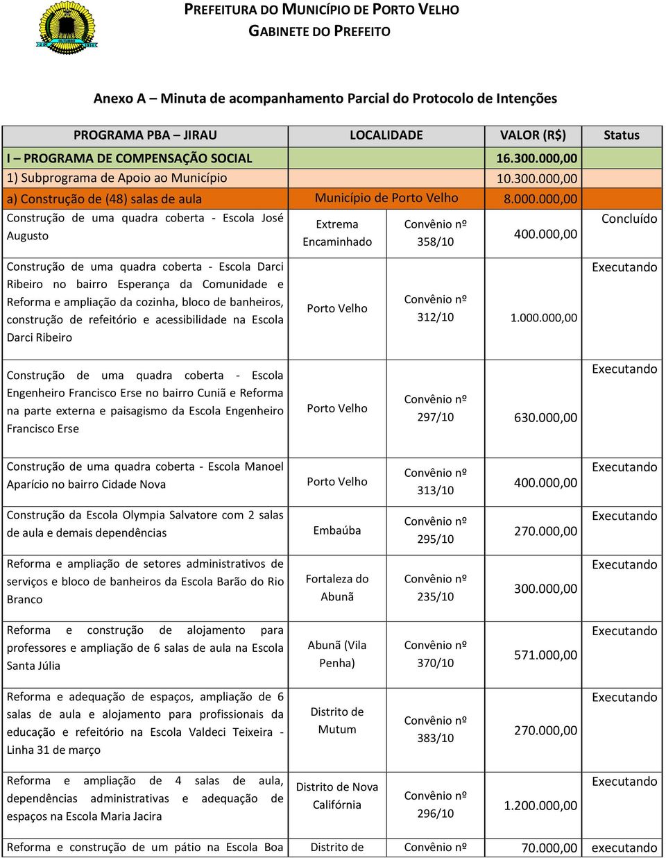 coberta - Escola Darci Ribeiro no bairro Esperança da Comunidade e Reforma e ampliação da cozinha, bloco de banheiros, construção de refeitório e acessibilidade na Escola Darci Ribeiro Extrema