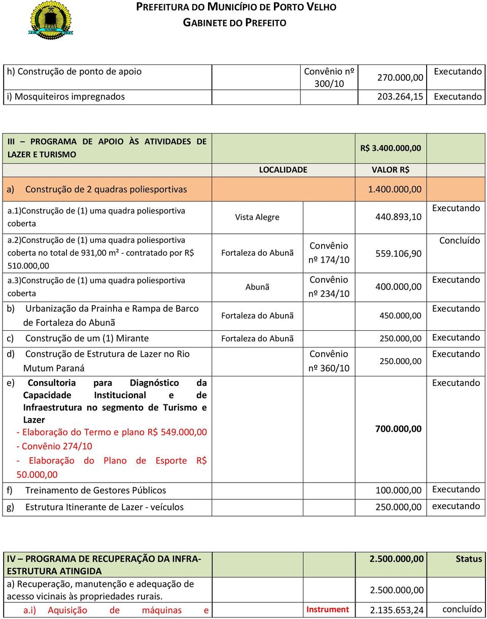 2)construção de (1) uma quadra poliesportiva coberta no total de 931,00 m² - contratado por R$ 510.000,00 a.