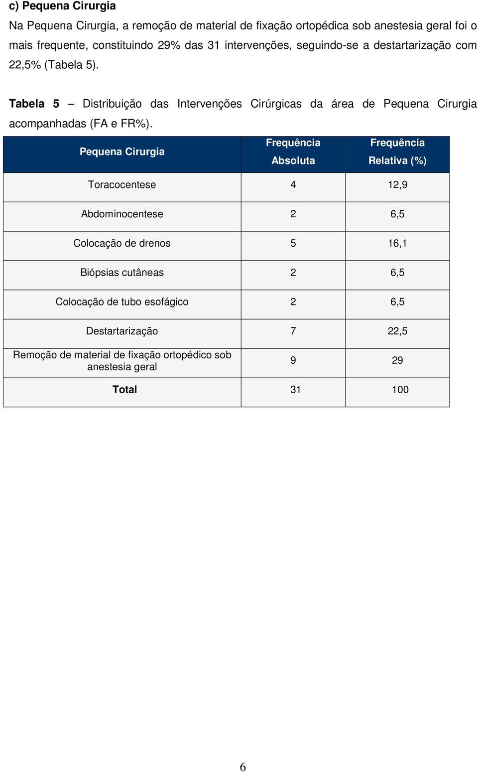 Tabela 5 Distribuição das Intervenções Cirúrgicas da área de Pequena Cirurgia acompanhadas (FA e FR%).