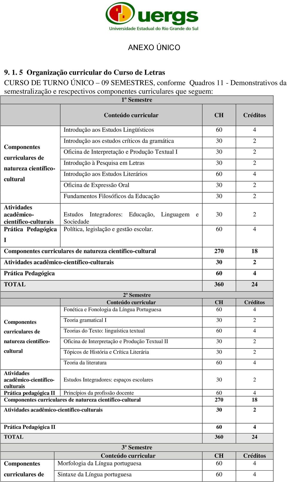 acadêmicocientífico-culturais Pedagógica I Introdução aos Estudos Lingüísticos Introdução aos estudos críticos da gramática Oficina de Interpretação e Produção Textual I Introdução à Pesquisa em