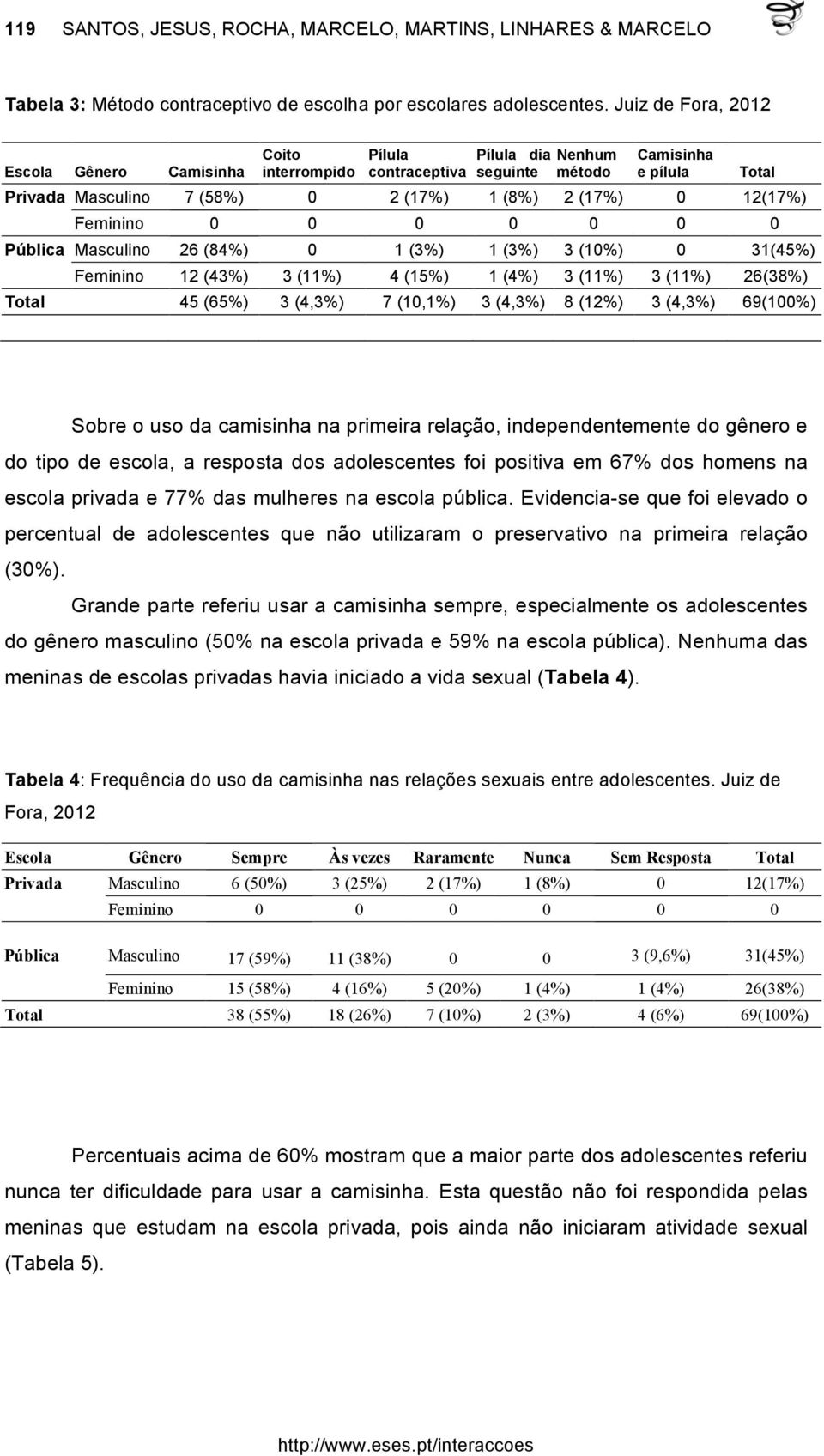 Total Feminino 0 0 0 0 0 0 0 Pública Masculino 26 (84%) 0 1 (3%) 1 (3%) 3 (10%) 0 31(45%) Feminino 12 (43%) 3 (11%) 4 (15%) 1 (4%) 3 (11%) 3 (11%) 26(38%) Total 45 (65%) 3 (4,3%) 7 (10,1%) 3 (4,3%) 8