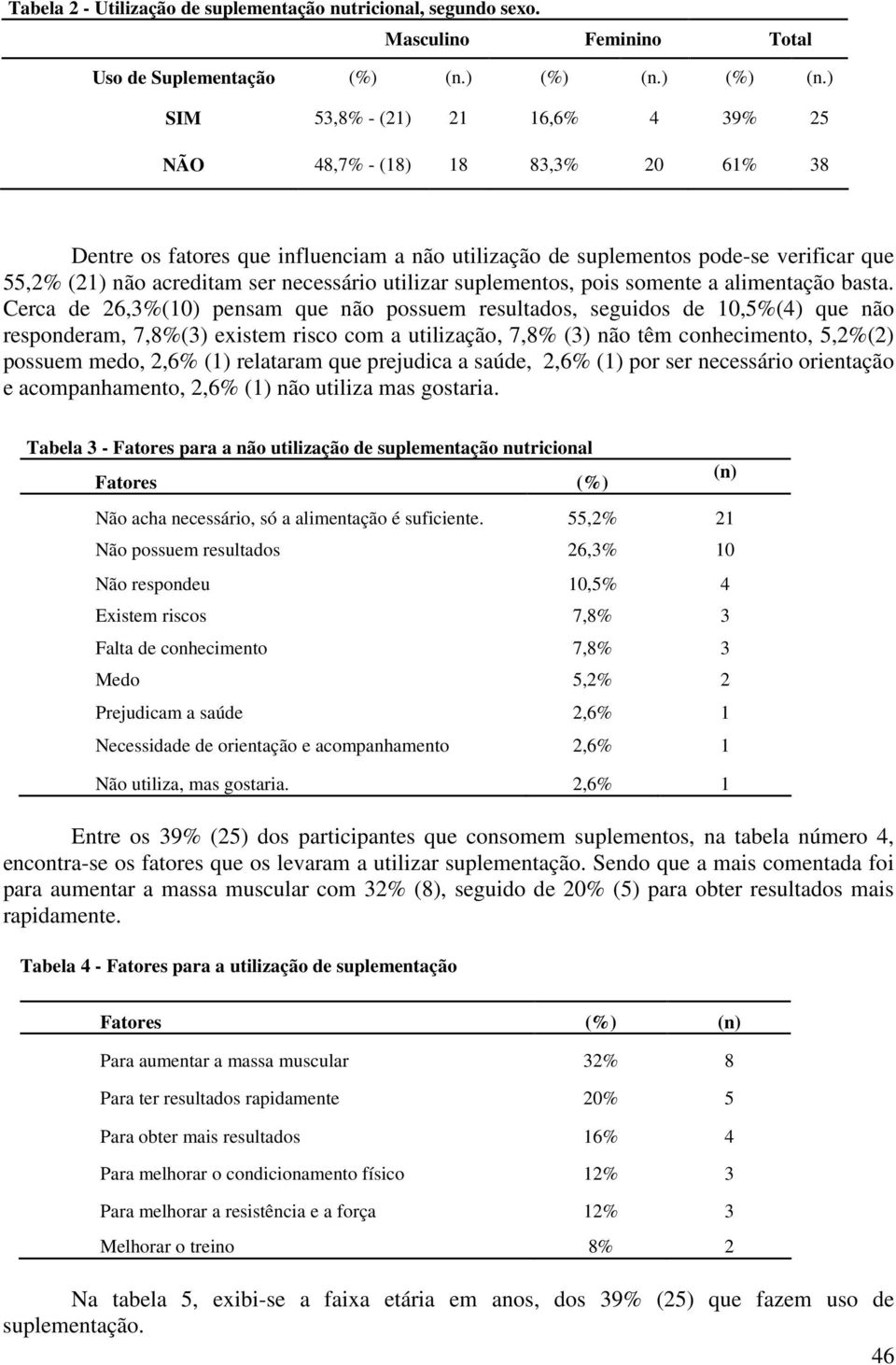 ) SIM 53,8% - (21) 21 16,6% 4 39% 25 NÃO 48,7% - (18) 18 83,3% 20 61% 38 Dentre os fatores que influenciam a não utilização de suplementos pode-se verificar que 55,2% (21) não acreditam ser