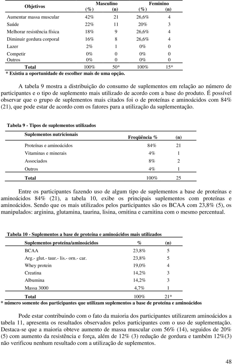 A tabela 9 mostra a distribuição do consumo de suplementos em relação ao número de participantes e o tipo de suplemento mais utilizado de acordo com a base do produto.