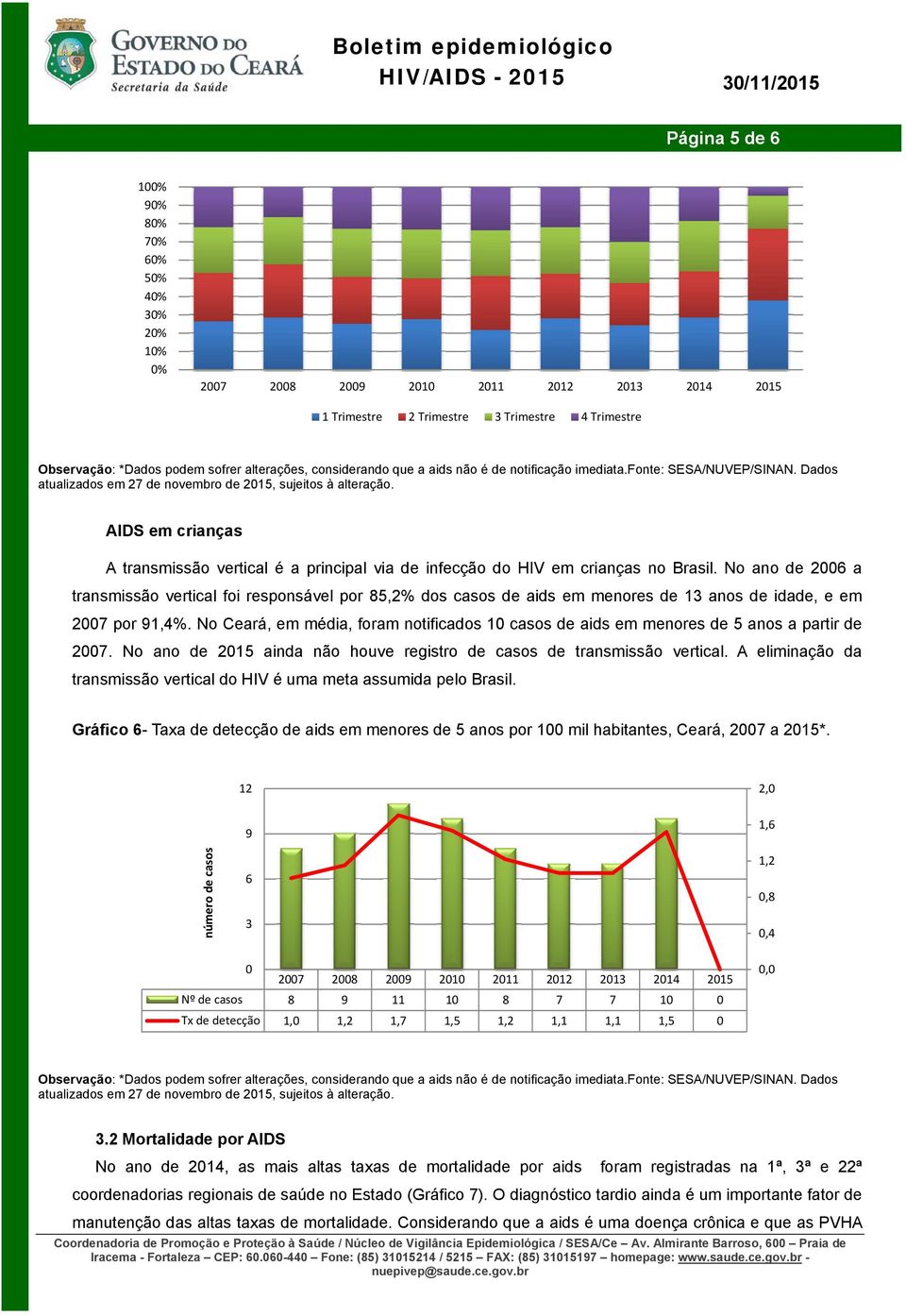 No ano de 26 a transmissão vertical foi responsável por 85,2% dos casos de aids em menores de 13 anos de idade, e em 27 por 91,4%.