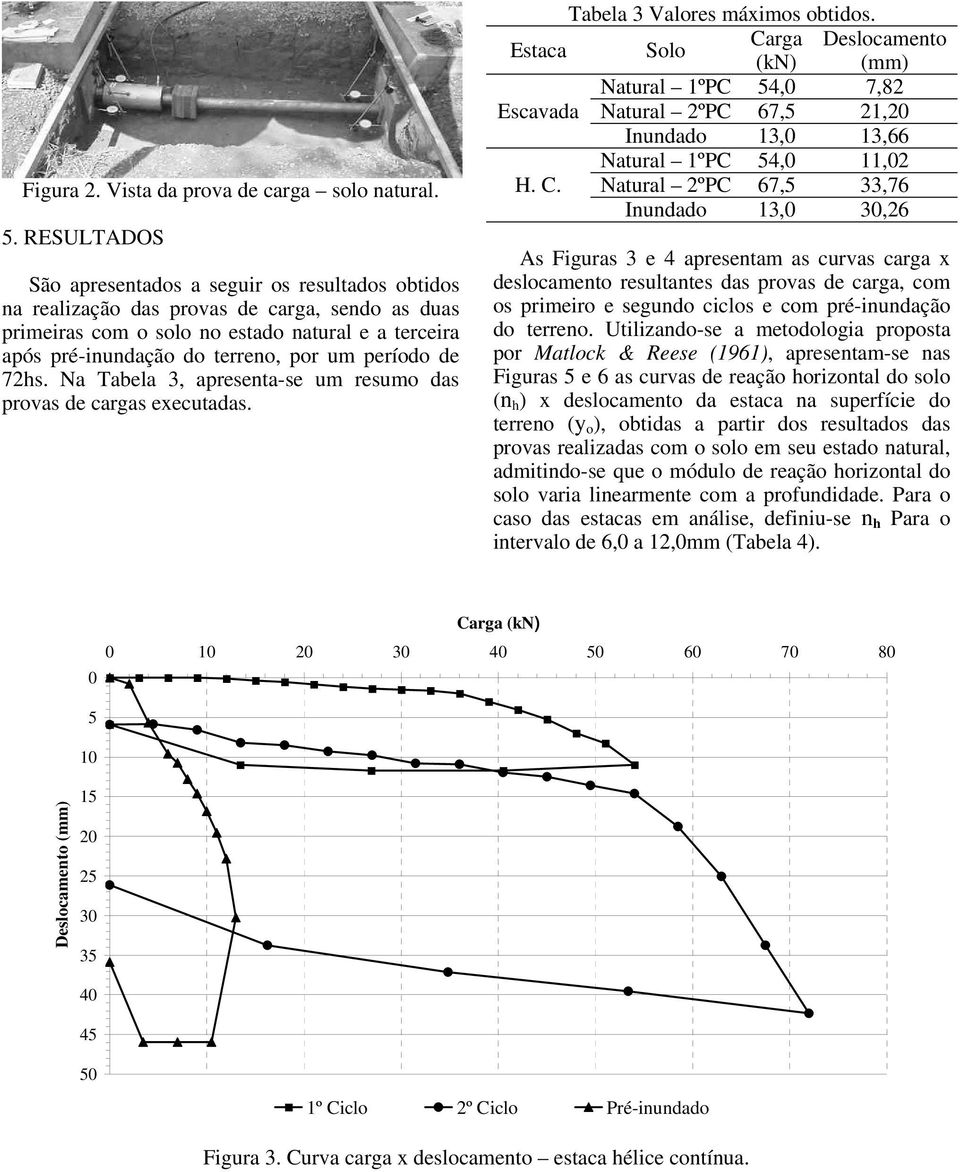 período de 72hs. Na Tabela 3, apresenta-se um resumo das provas de cargas executadas. Tabela 3 Valores máximos obtidos.