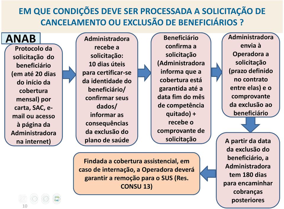 solicitação: 10 dias úteis para certificar-se da identidade do beneficiário/ confirmar seus dados/ informar as consequências da exclusão do plano de saúde Beneficiário confirma a solicitação