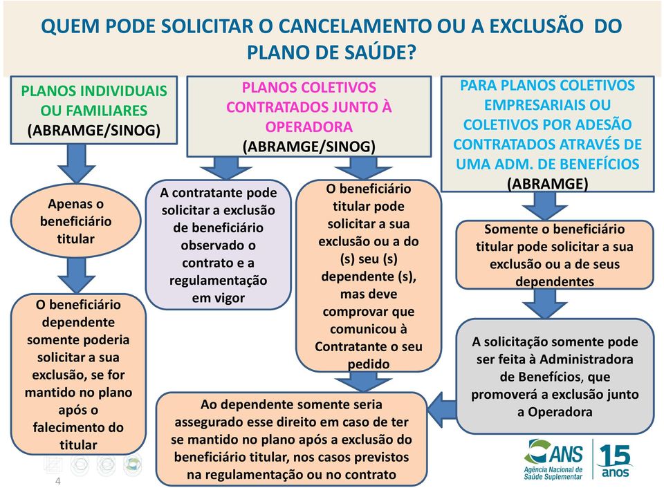 contratante pode solicitar a exclusão de beneficiário observado o contrato e a regulamentação em vigor PLANOS COLETIVOS CONTRATADOS JUNTO À OPERADORA (/) O beneficiário titular pode solicitar a sua