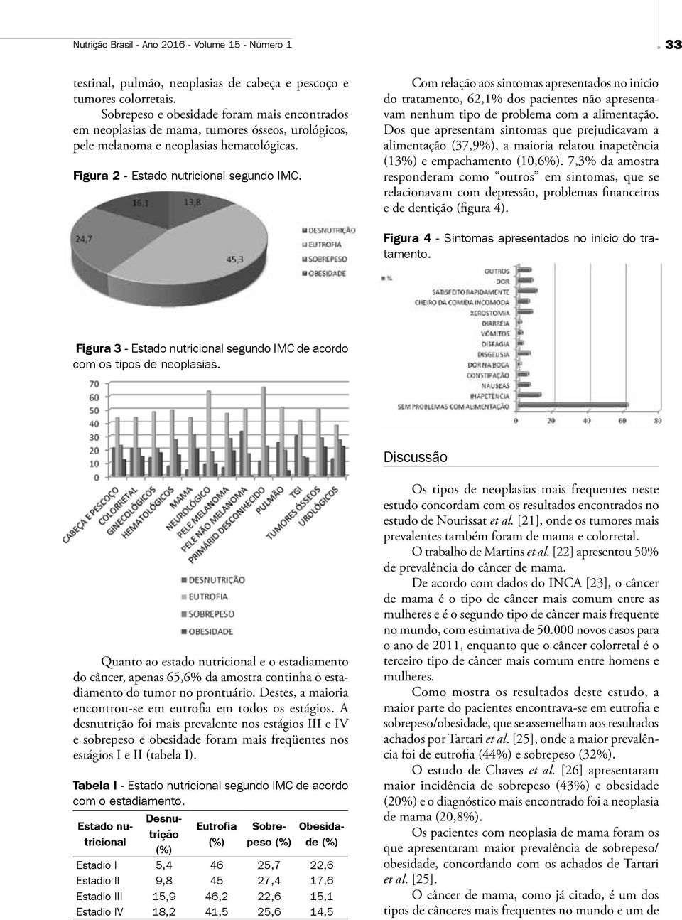 Com relação aos sintomas apresentados no inicio do tratamento, 62,1% dos pacientes não apresentavam nenhum tipo de problema com a alimentação.