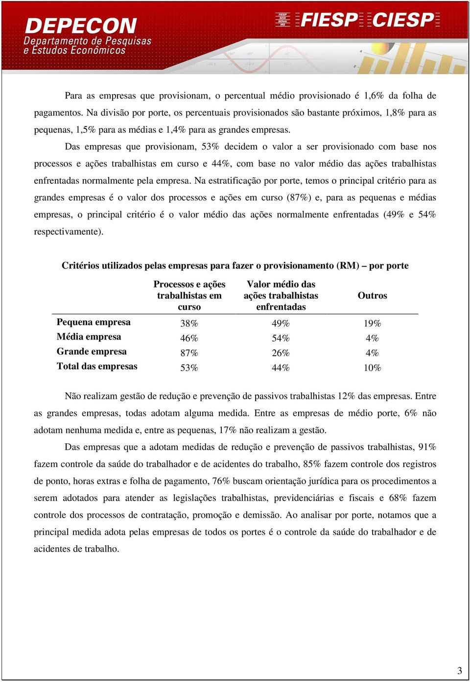 Das empresas que provisionam, 53% decidem o valor a ser provisionado com base nos processos e ações trabalhistas em curso e 44%, com base no valor médio das ações trabalhistas enfrentadas normalmente