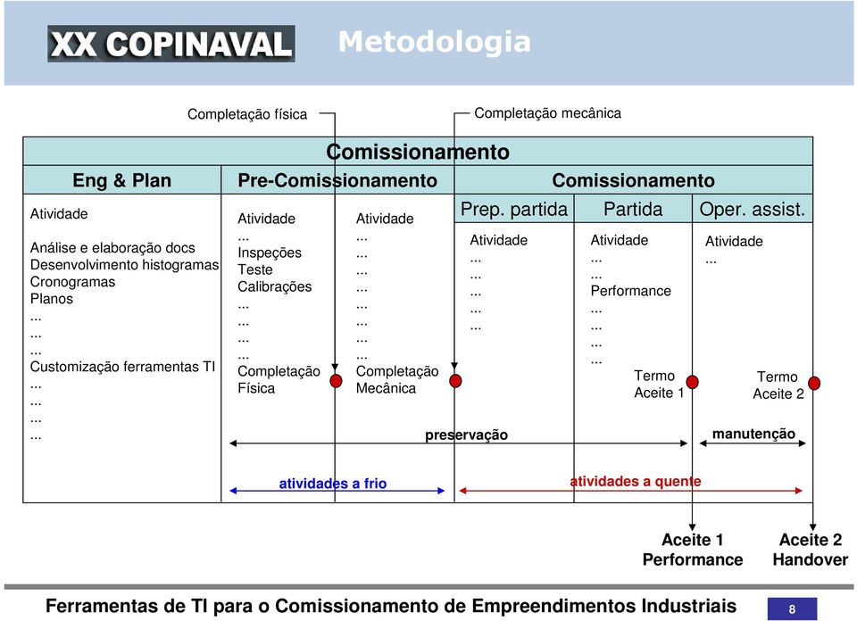 Calibrações Completação Física Atividade Completação Mecânica Prep. partida Partida Oper. assist.