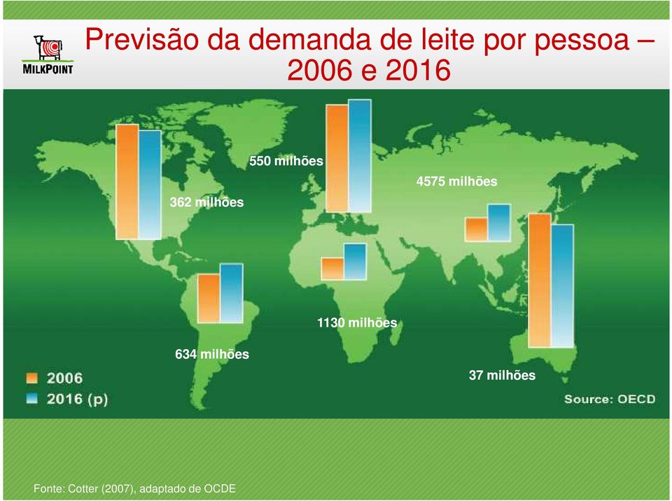 milhões 1130 milhões 634 milhões 37