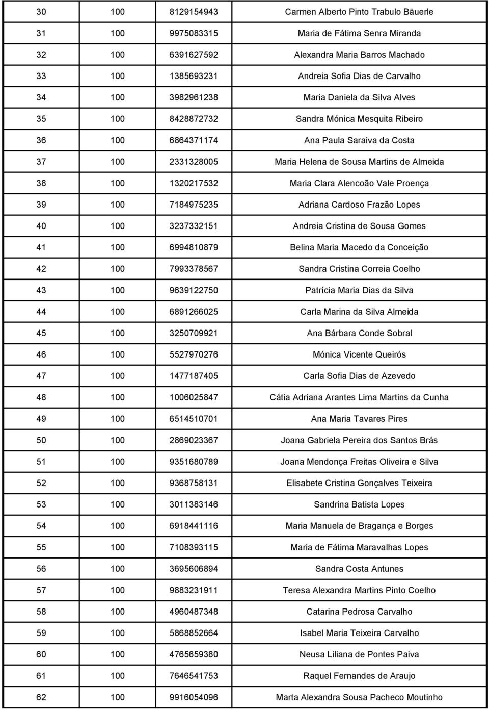 de Almeida 38 100 1320217532 Maria Clara Alencoão Vale Proença 39 100 7184975235 Adriana Cardoso Frazão Lopes 40 100 3237332151 Andreia Cristina de Sousa Gomes 41 100 6994810879 Belina Maria Macedo