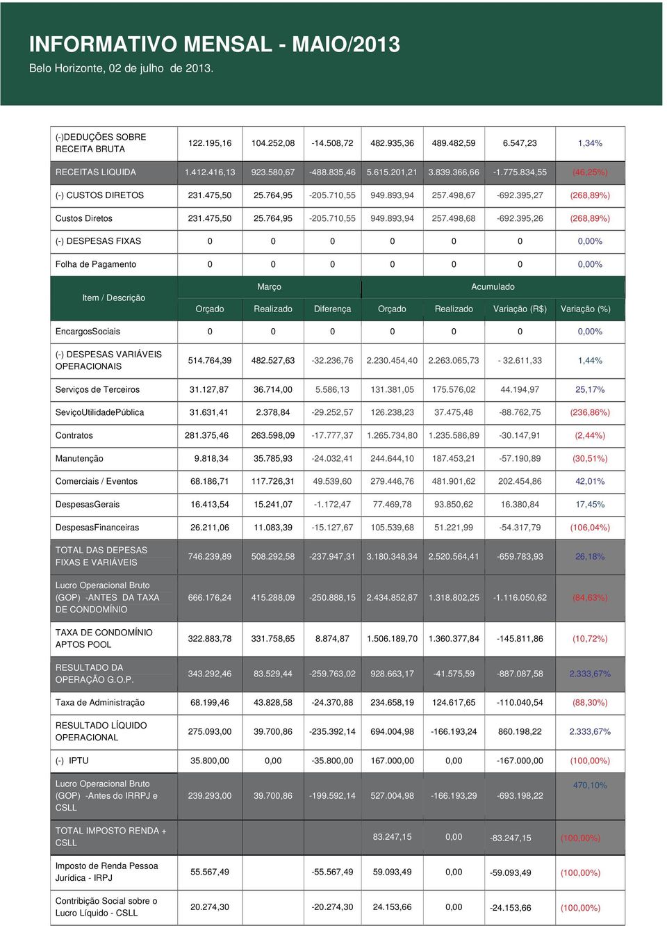 395,26 (268,89%) (-) DESPESAS FIXAS 0 0 0 0 0 0 0,00% Folha de Pagamento 0 0 0 0 0 0 0,00% Item / Descrição Março Acumulado Orçado Realizado Diferença Orçado Realizado Variação (R$) Variação (%)