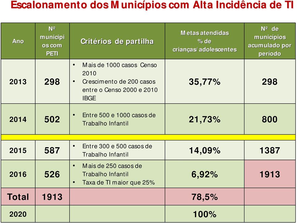 crianças/adolescentes as/adolescentes período 35,77% 298 2014 502 Entre 500 e 1000 casos de Trabalho Infantil 21,73% 800 2015 587 2016