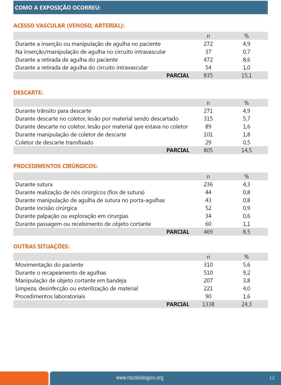 coletor, lesão por material sendo descartado 315 5,7 Durante descarte no coletor, lesão por material que estava no coletor 89 1,6 Durante manipulação de coletor de descarte 101 1,8 Coletor de