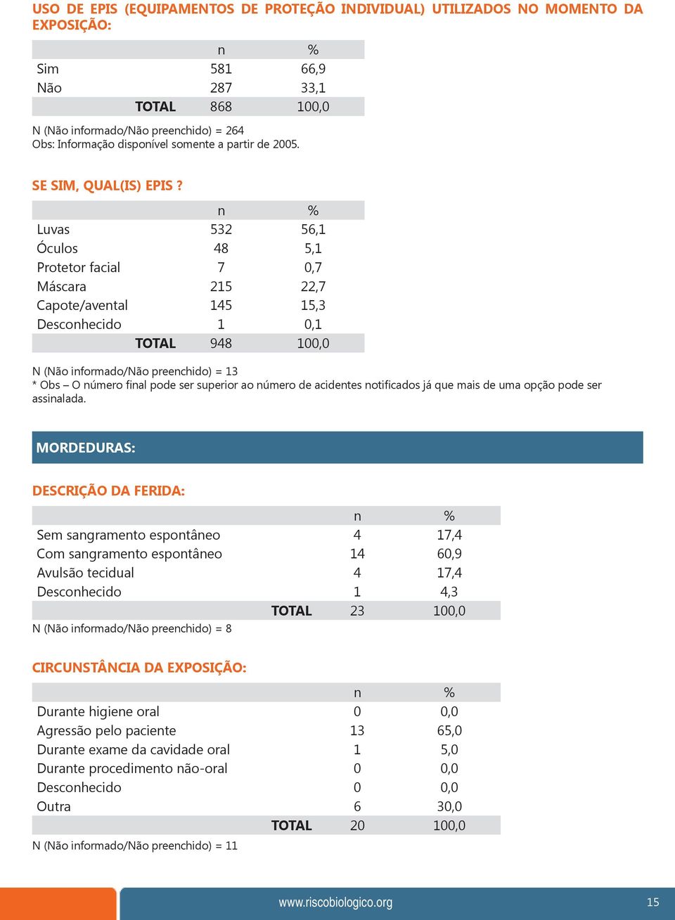 Luvas 532 56,1 Óculos 48 5,1 Protetor facial 7 0,7 Máscara 215 22,7 Capote/avental 145 15,3 Desconhecido 1 0,1 TOTAL 948 100,0 N (Não informado/não preenchido) = 13 * Obs O número final pode ser