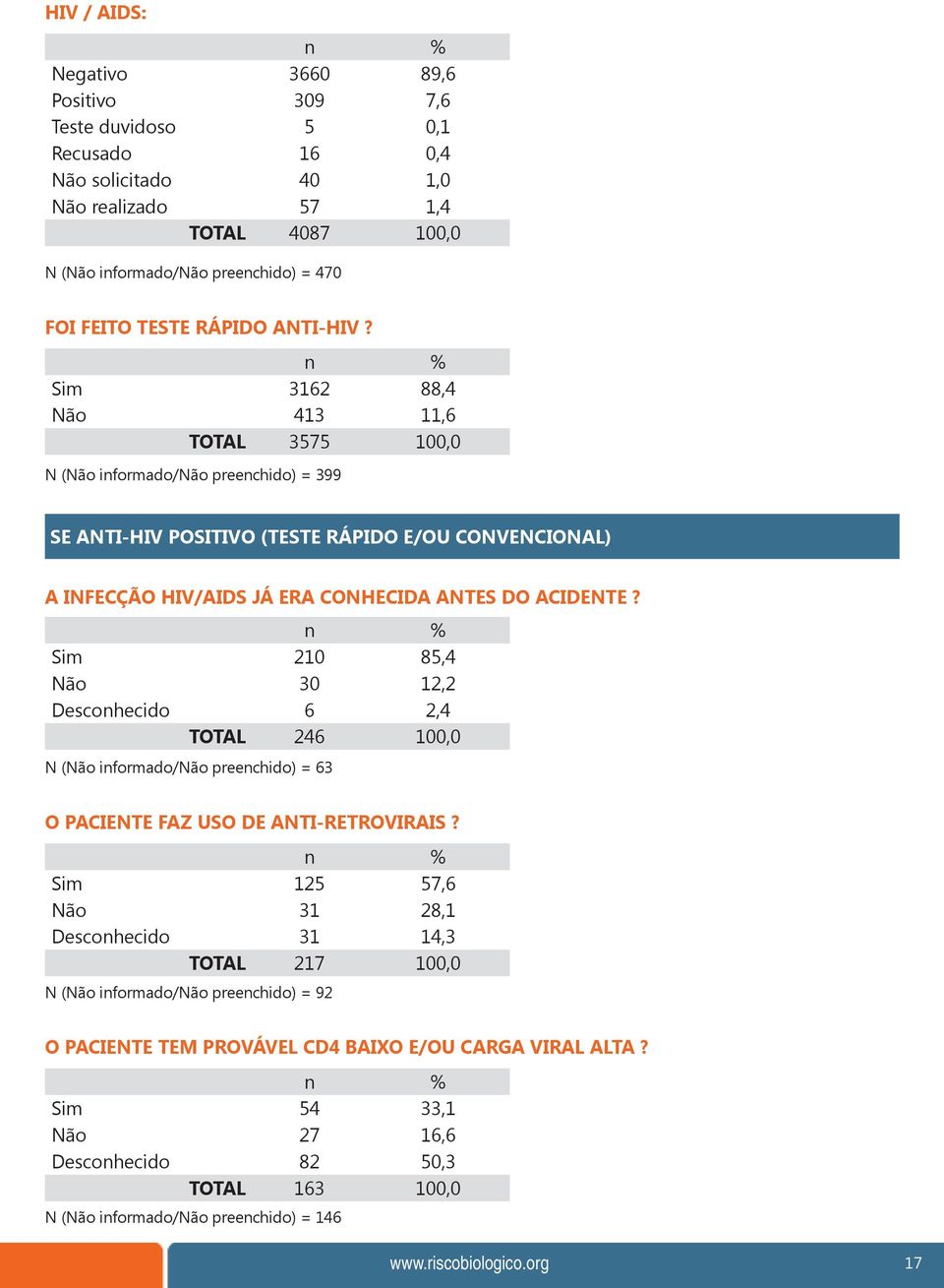 Sim 3162 88,4 Não 413 11,6 TOTAL 3575 100,0 N (Não informado/não preenchido) = 399 SE ANTI-HIV POSITIVO (TESTE RÁPIDO E/OU CONVENCIONAL) A INFECÇÃO HIV/AIDS JÁ ERA CONHECIDA ANTES DO ACIDENTE?