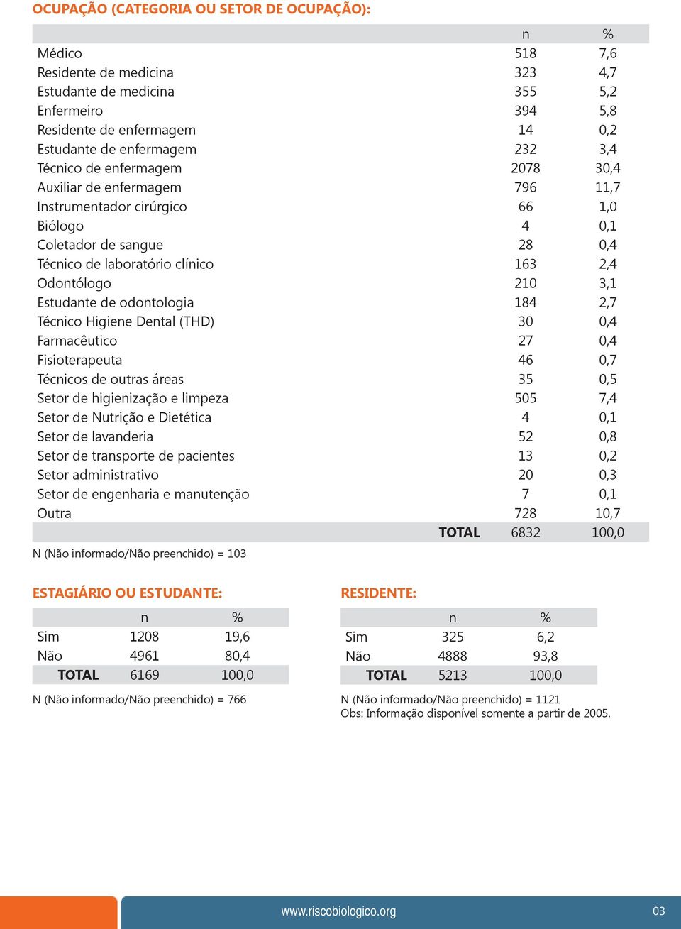 Estudante de odontologia 184 2,7 Técnico Higiene Dental (THD) 30 0,4 Farmacêutico 27 0,4 Fisioterapeuta 46 0,7 Técnicos de outras áreas 35 0,5 Setor de higienização e limpeza 505 7,4 Setor de