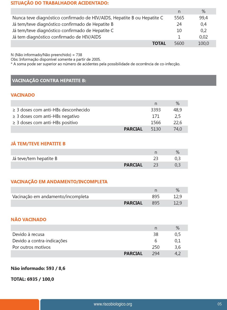 * A soma pode ser superior ao número de acidentes pela possibilidade de ocorrência de co-infecção.