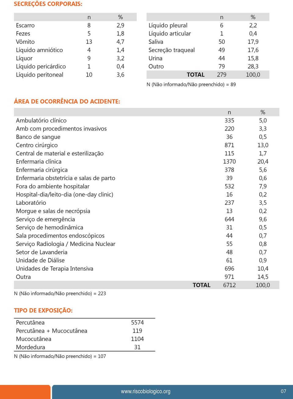 procedimentos invasivos 220 3,3 Banco de sangue 36 0,5 Centro cirúrgico 871 13,0 Central de material e esterilização 115 1,7 Enfermaria clínica 1370 20,4 Enfermaria cirúrgica 378 5,6 Enfermaria