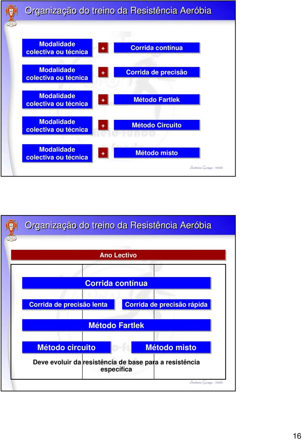 colectiva ou técnica + Método misto Organização do treino da Resistência Aeróbia Ano Lectivo Corrida contínua Corrida de precisão