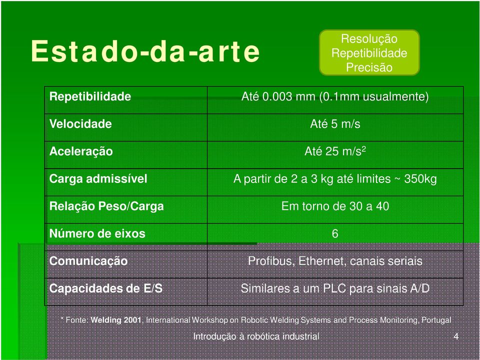 Peso/Carga Em torno de 30 a 40 Número de eixos 6 Comunicação Capacidades de E/S Profibus, Ethernet, canais seriais Similares