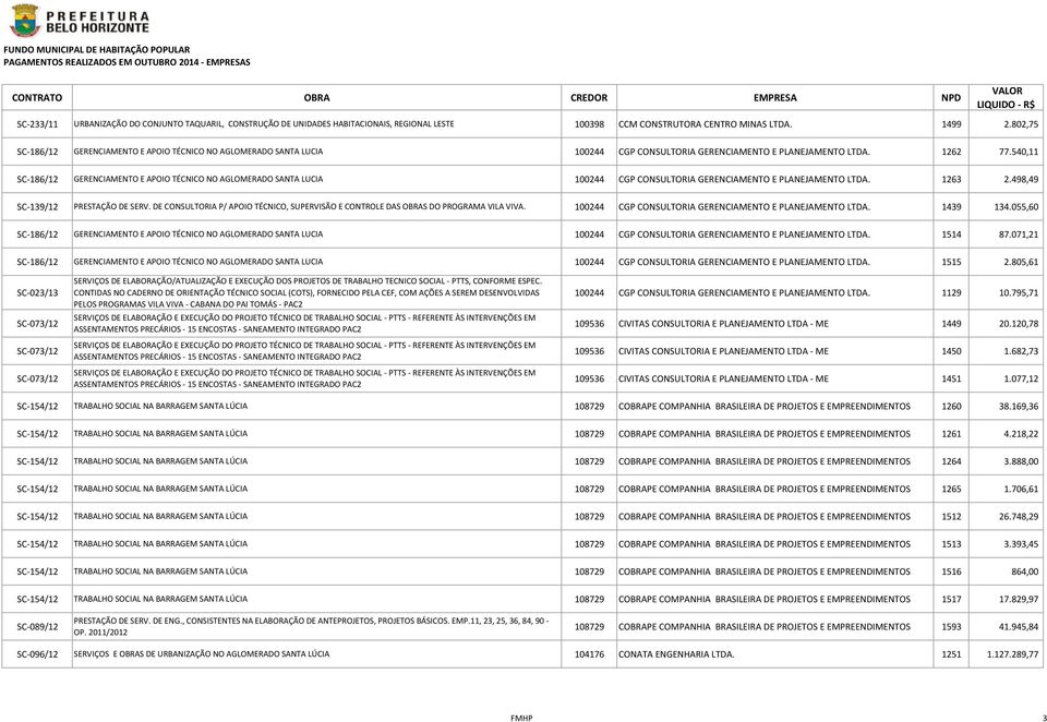 540,11 SC-186/12 GERENCIAMENTO E APOIO TÉCNICO NO AGLOMERADO SANTA LUCIA 100244 CGP CONSULTORIA GERENCIAMENTO E PLANEJAMENTO LTDA. 1263 2.498,49 SC-139/12 PRESTAÇÃO DE SERV.