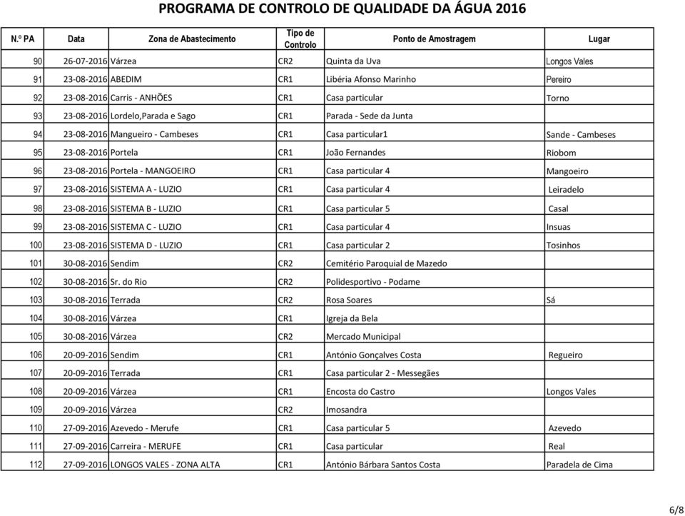 Riobom 96 23-08-2016 Portela - MANGOEIRO CR1 Casa particular 4 Mangoeiro 97 23-08-2016 SISTEMA A - LUZIO CR1 Casa particular 4 Leiradelo 98 23-08-2016 SISTEMA B - LUZIO CR1 Casa particular 5 Casal 99