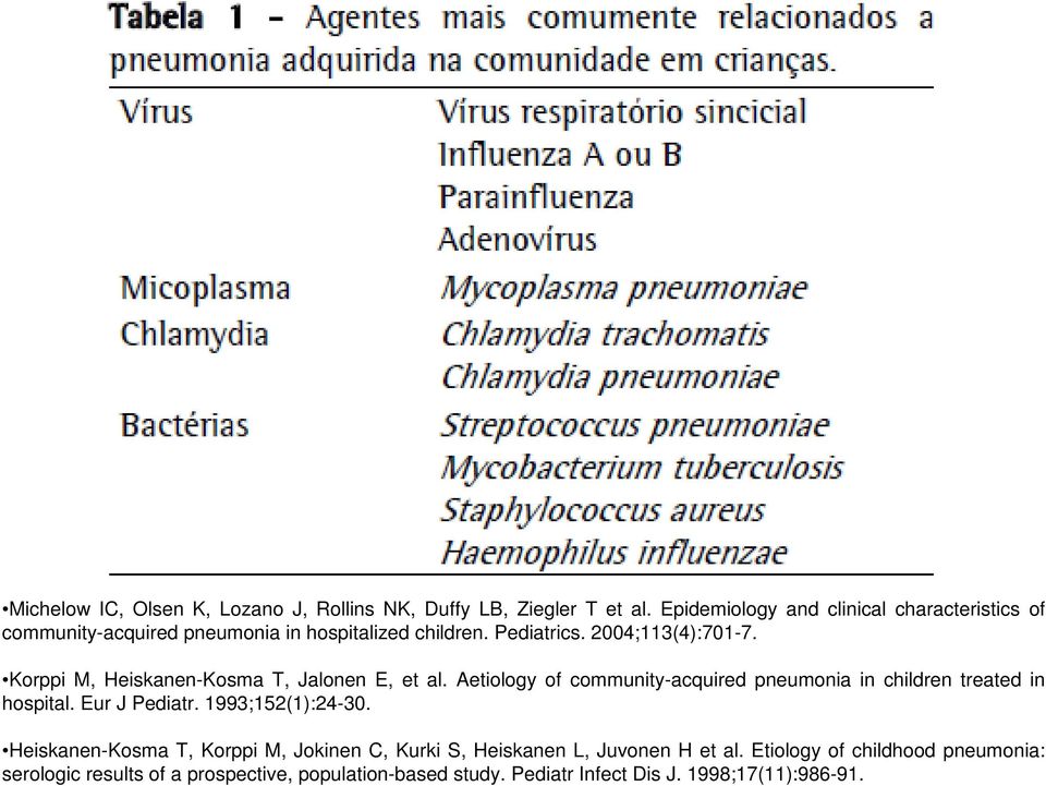 Korppi M, Heiskanen-Kosma T, Jalonen E, et al. Aetiology of community-acquired pneumonia in children treated in hospital. Eur J Pediatr.