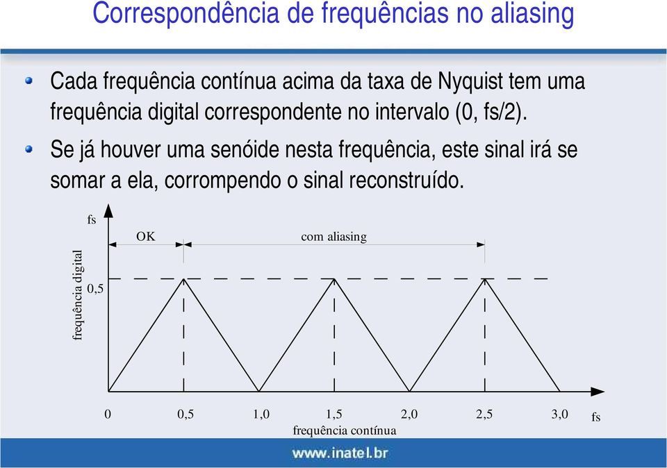 Se já houver uma senóide nesta frequência, este sinal irá se somar a ela, corrompendo o