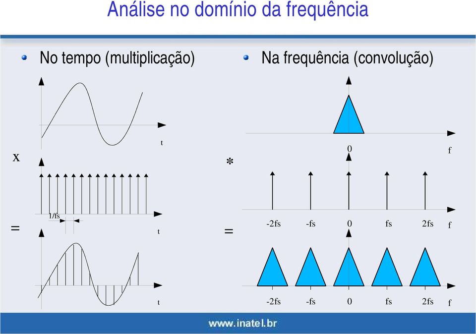 (convolução) x t * 0 f = 1/fs t =