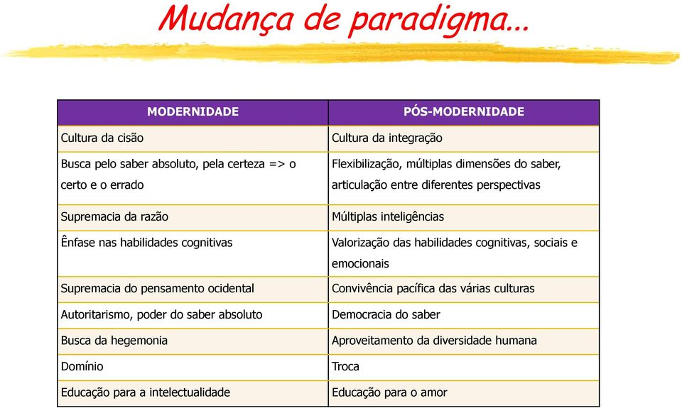 cognitivas Supremacia do pensamento ocidental Autoritarismo, poder do saber absoluto Busca da hegemonia Domínio Educação para a intelectualidade Cultura da