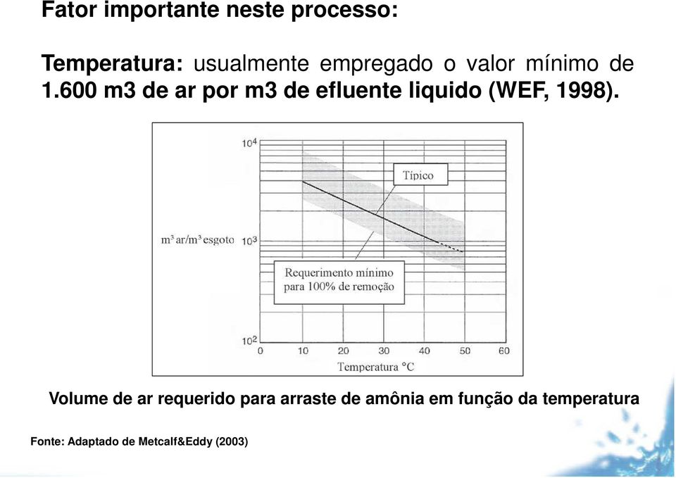 600 m3 de ar por m3 de efluente liquido (WEF, 1998).