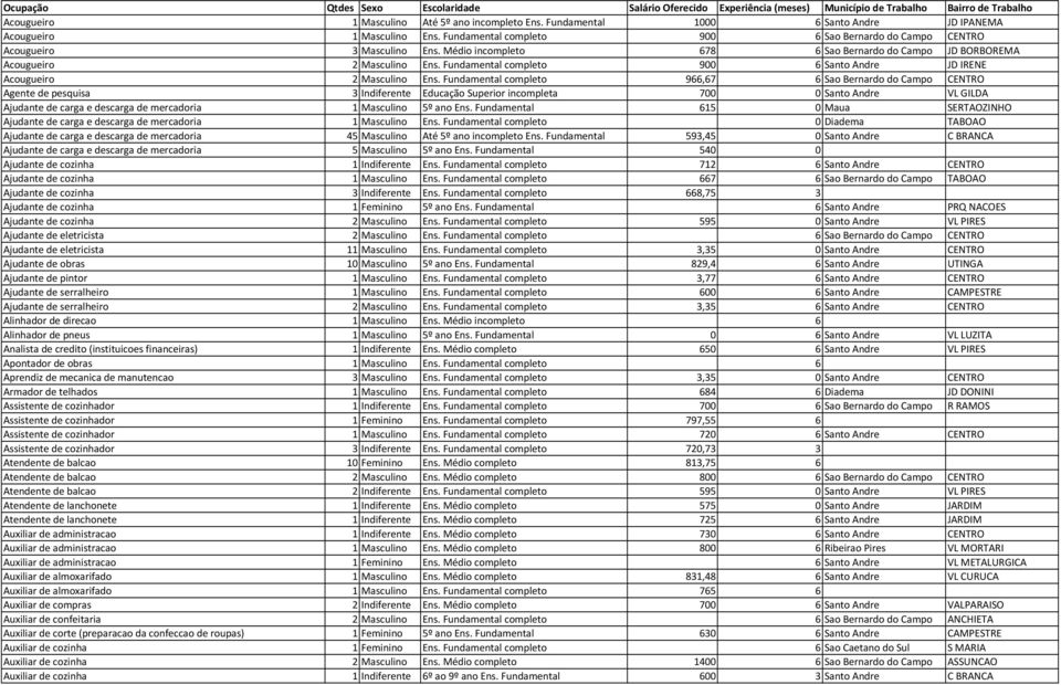 Médio incompleto 678 6 Sao Bernardo do Campo JD BORBOREMA Acougueiro 2 Masculino Ens. Fundamental completo 900 6 Santo Andre JD IRENE Acougueiro 2 Masculino Ens.