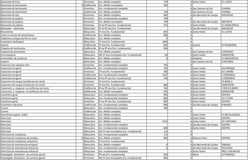 Médio completo 660 6 Sao Bernardo do Campo ASSUNCAO Balconista de padaria 3 Feminino Ens. Fundamental completo 749 6 Balconista de padaria 3 Feminino Ens.