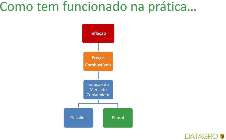 Combustíveis Indução do