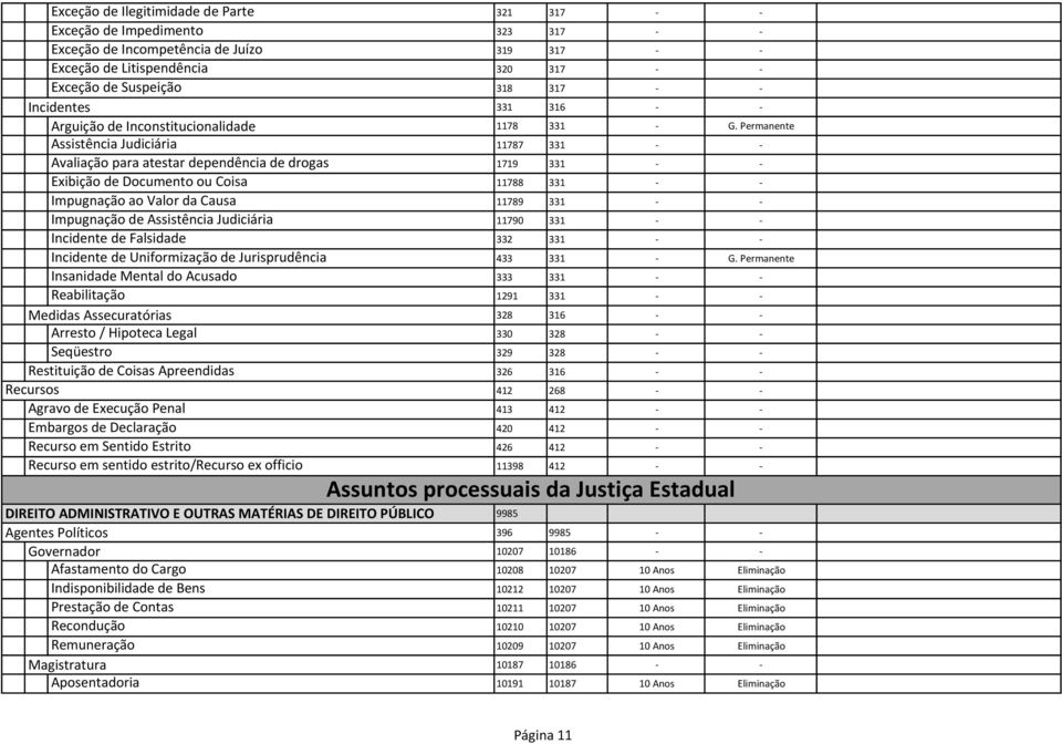 Impugnação ao Valor da Causa 11789 331 - - Impugnação de Assistência Judiciária 11790 331 - - Incidente de Falsidade 332 331 - - Incidente de Uniformização de Jurisprudência Insanidade Mental do