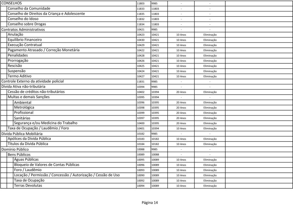 Externo da atividade policial 11831 9985 - - Dívida Ativa não-tributária 10394 9985 - - Cessão de créditos não-tributários Multas e demais Sanções 10395 10394 - - 10423 10421 10 Anos Eliminação 10430